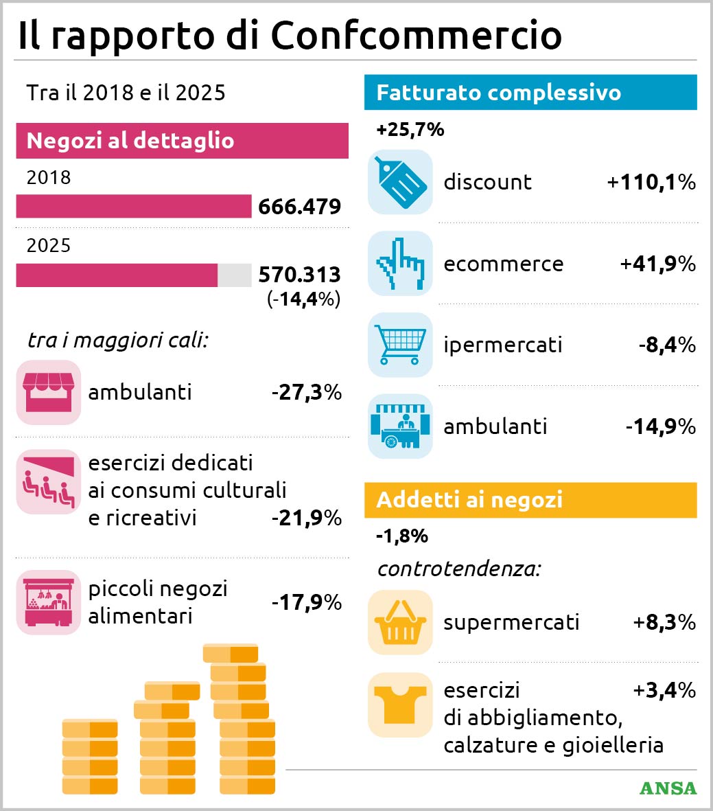 commercio in italia spariti quasi 100mila negozi in 7 anni boom di discount ed e commerce da Virgilio.it commercio in italia spariti quasi 100mila negozi in 7 anni boom di discount ed e commerce