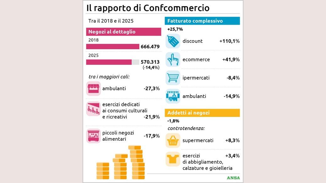 https://wips.plug.it/cips/notizie.virgilio.it/cms/2026/07/il-rapporto-di-confcommercio88x100_16x9.jpg
