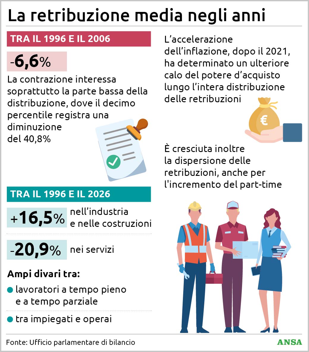 perch233 gli italiani si sentono pi249 poveri cosa 232 successo agli stipendi dal 1996 a oggi da Virgilio.it perch233 gli italiani si sentono pi249 poveri cosa 232 successo agli stipendi dal 1996 a oggi