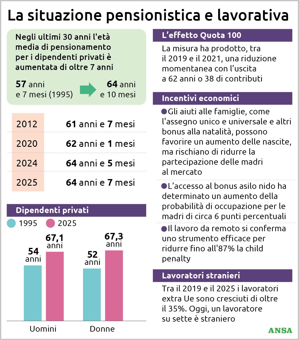 in 30 anni 7 anni in pi249 al lavoro la rivoluzione silenziosa delle pensioni e dell occupazione da Virgilio.it in 30 anni 7 anni in pi249 al lavoro la rivoluzione silenziosa delle pensioni e dell occupazione