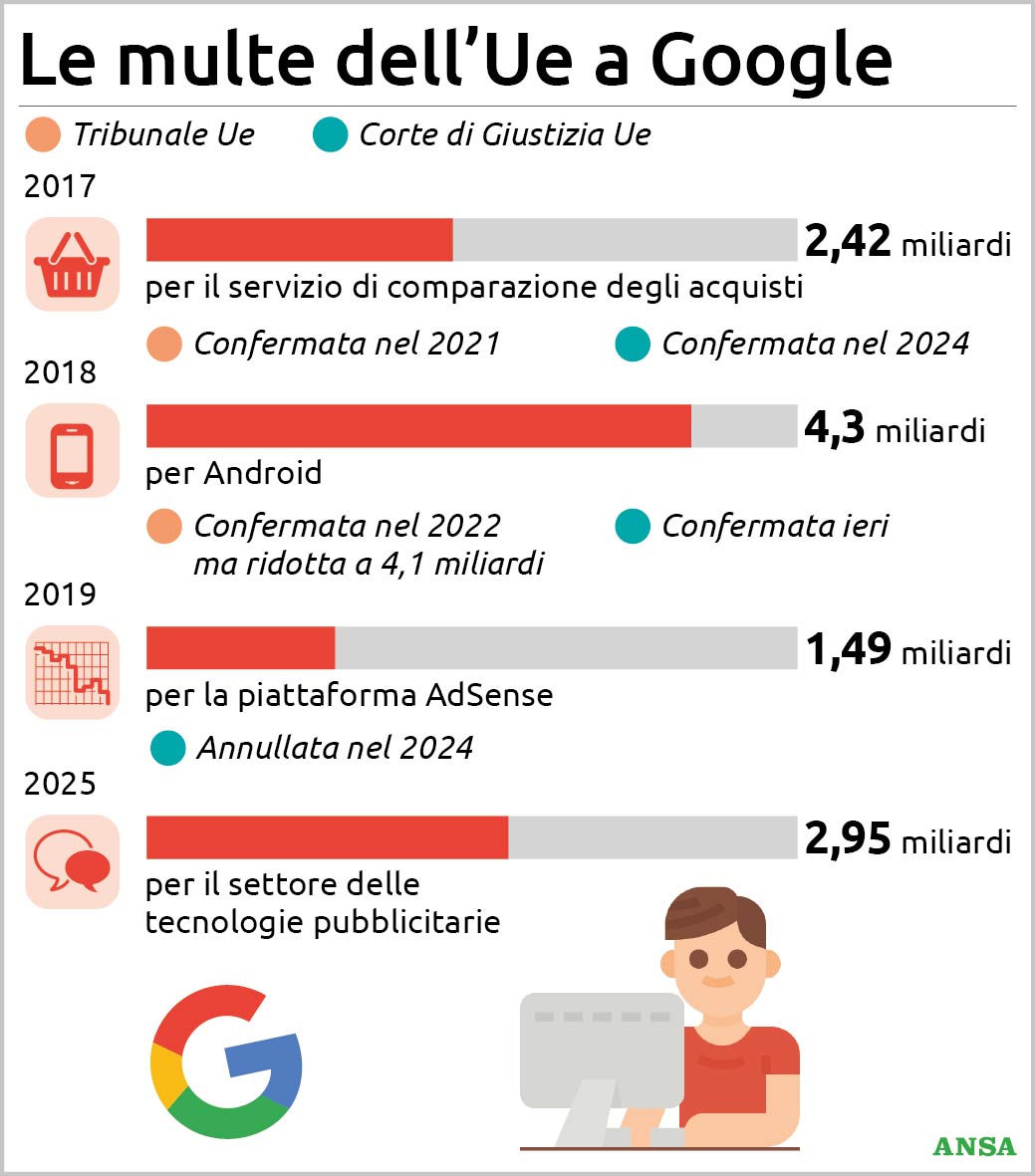 ue contro google il lungo dossier delle multe miliardarie cosa hanno deciso i giudici europei da Virgilio.it ue contro google il lungo dossier delle multe miliardarie cosa hanno deciso i giudici europei
