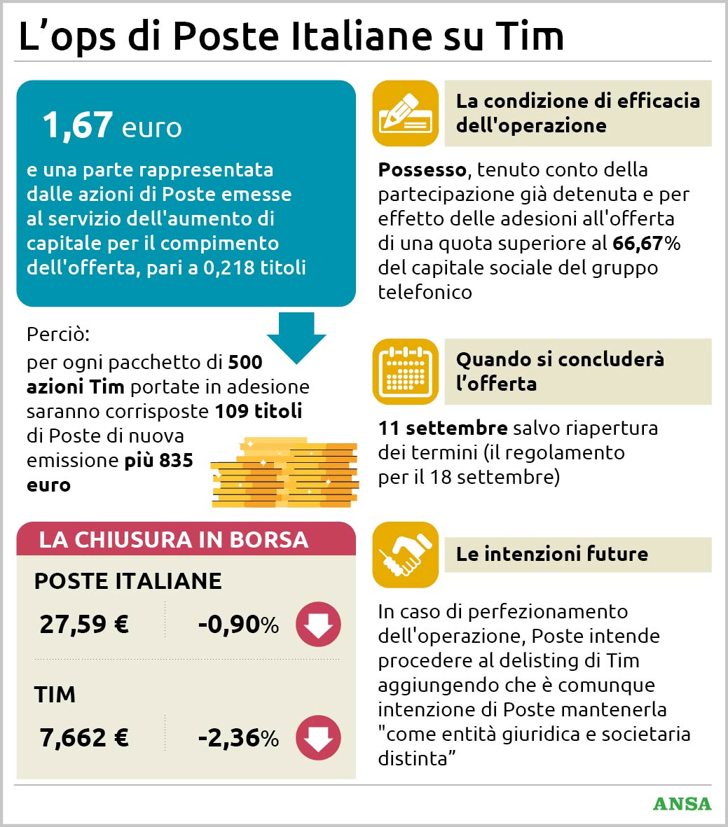 tim ecco l8217offerta di poste italiane quanto vale e cosa ricevono gli azionisti da Virgilio.it tim ecco l8217offerta di poste italiane quanto vale e cosa ricevono gli azionisti