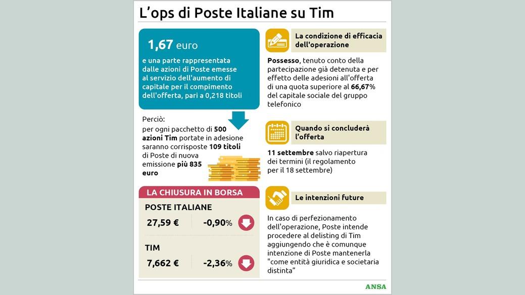 https://wips.plug.it/cips/notizie.virgilio.it/cms/2026/07/lops-di-poste-italiane-su-tim88x100_16x9.jpg