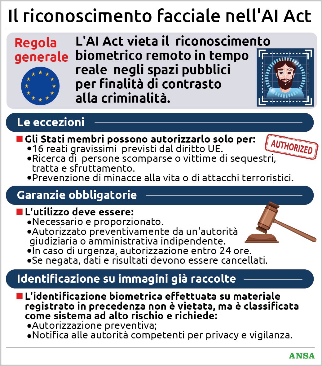 riconoscimento facciale cosa cambia con l ai act quando 232 vietato e quando si pu242 usare da Virgilio.it riconoscimento facciale cosa cambia con l ai act quando 232 vietato e quando si pu242 usare