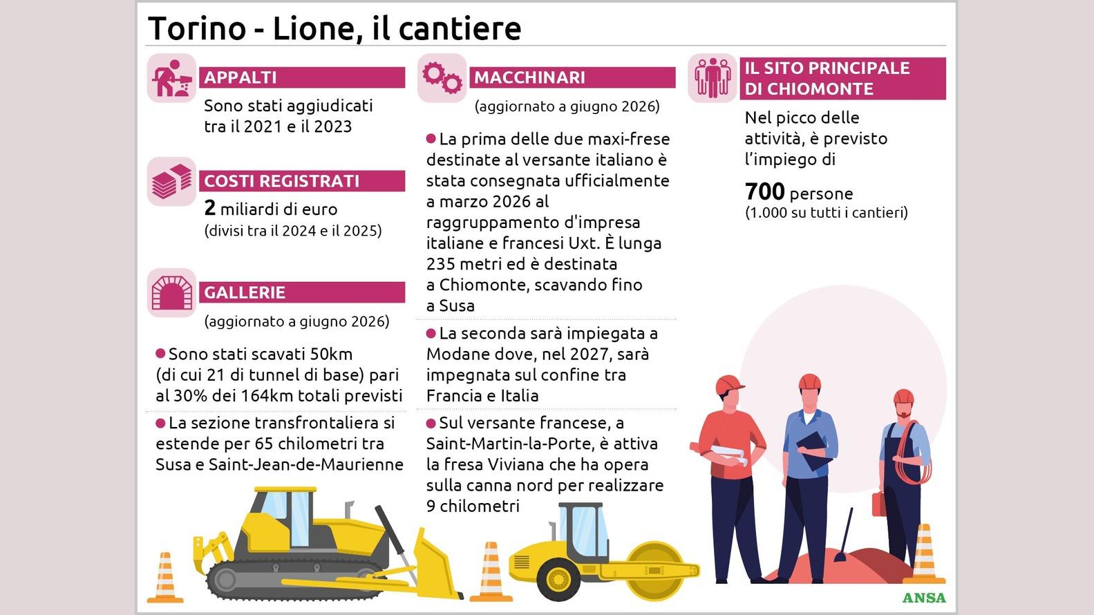 https://wips.plug.it/cips/notizie.virgilio.it/cms/2026/07/torino-lione-il-cantiere134x100_16x9.jpg