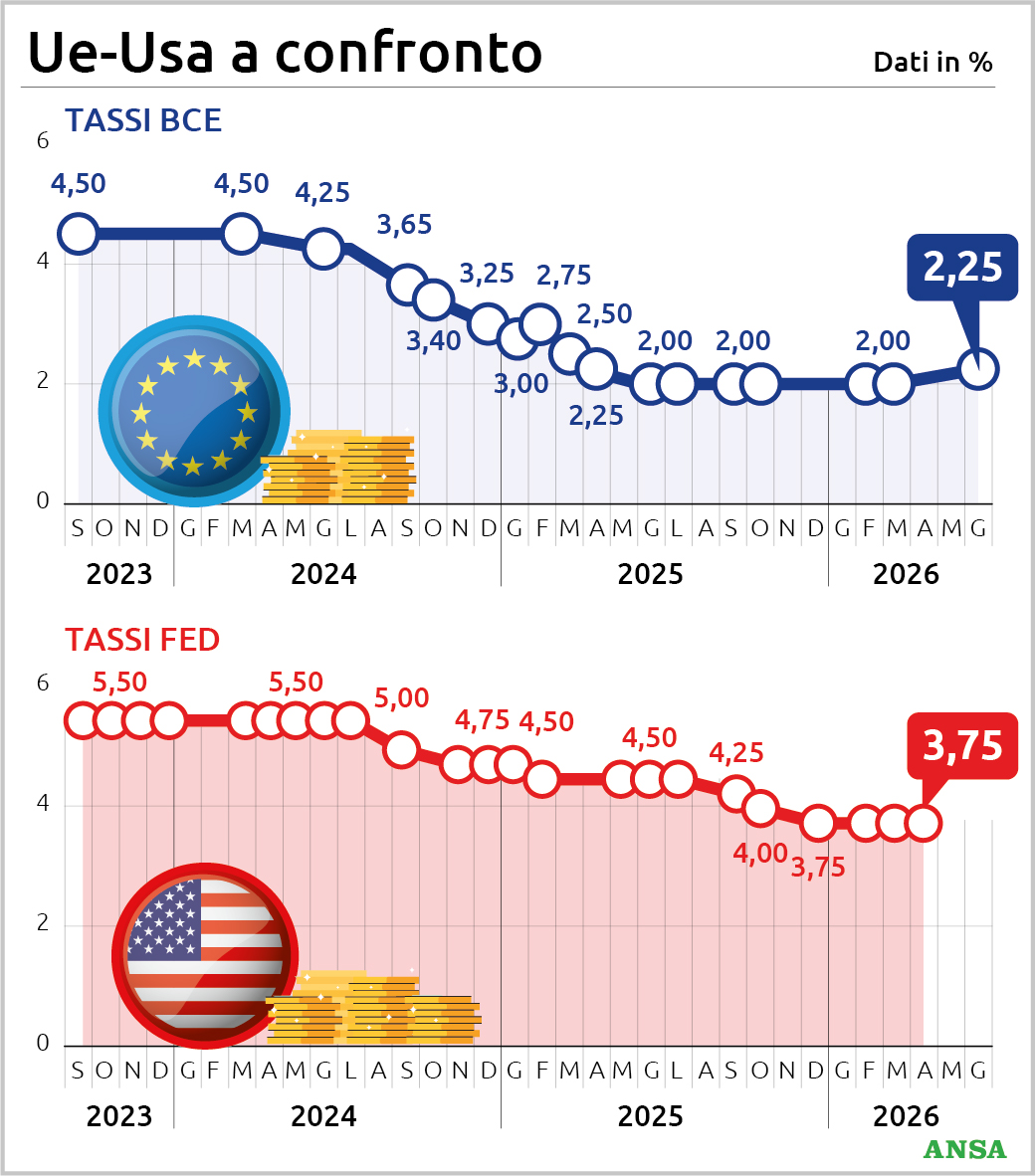 europa e stati uniti prendono strade diverse il confronto tra i tassi bce e fed da Virgilio.it europa e stati uniti prendono strade diverse il confronto tra i tassi bce e fed