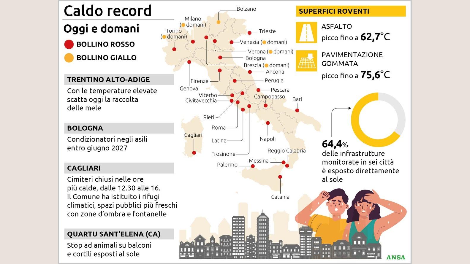 Caldo record e misure straordinarie: raccolta mele anticipata, cimiteri chiusi e
