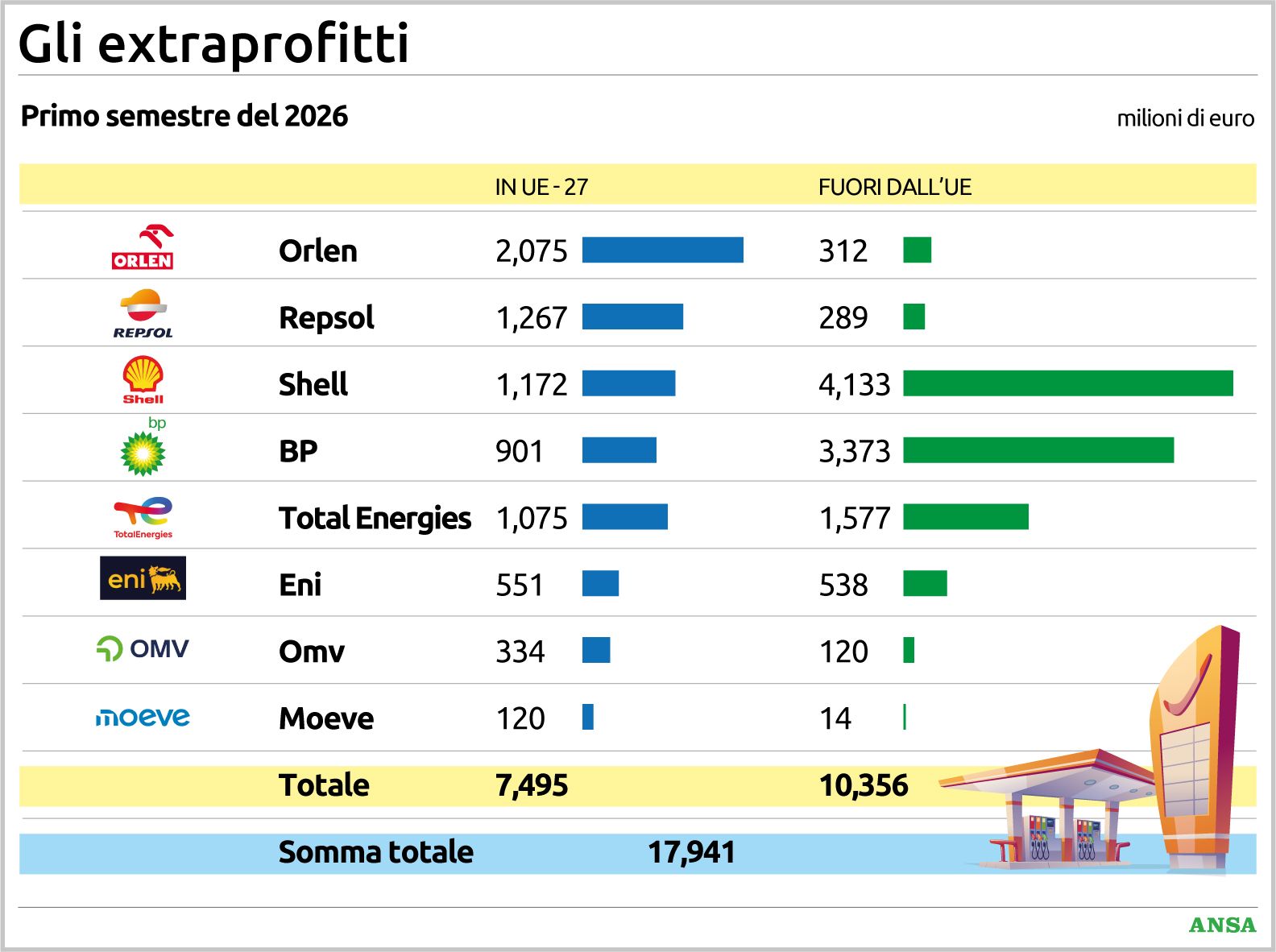 extraprofitti pioggia di miliardi shell e bp dominano fuori dall ue da Virgilio.it extraprofitti pioggia di miliardi shell e bp dominano fuori dall ue