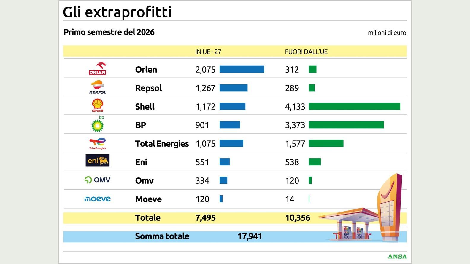 https://wips.plug.it/cips/notizie.virgilio.it/cms/2026/08/gli-extraprofitti134x100_16x9.jpg