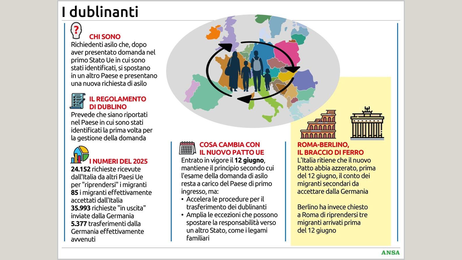 Chi sono i 'dublinanti' e la guerra dei numeri sui migranti tra Italia e Germani