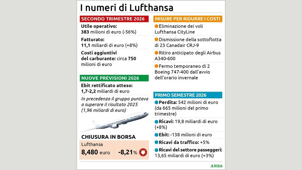 https://wips.plug.it/cips/notizie.virgilio.it/cms/2026/08/i-numeri-di-lufthansa88x100_16x9.jpg