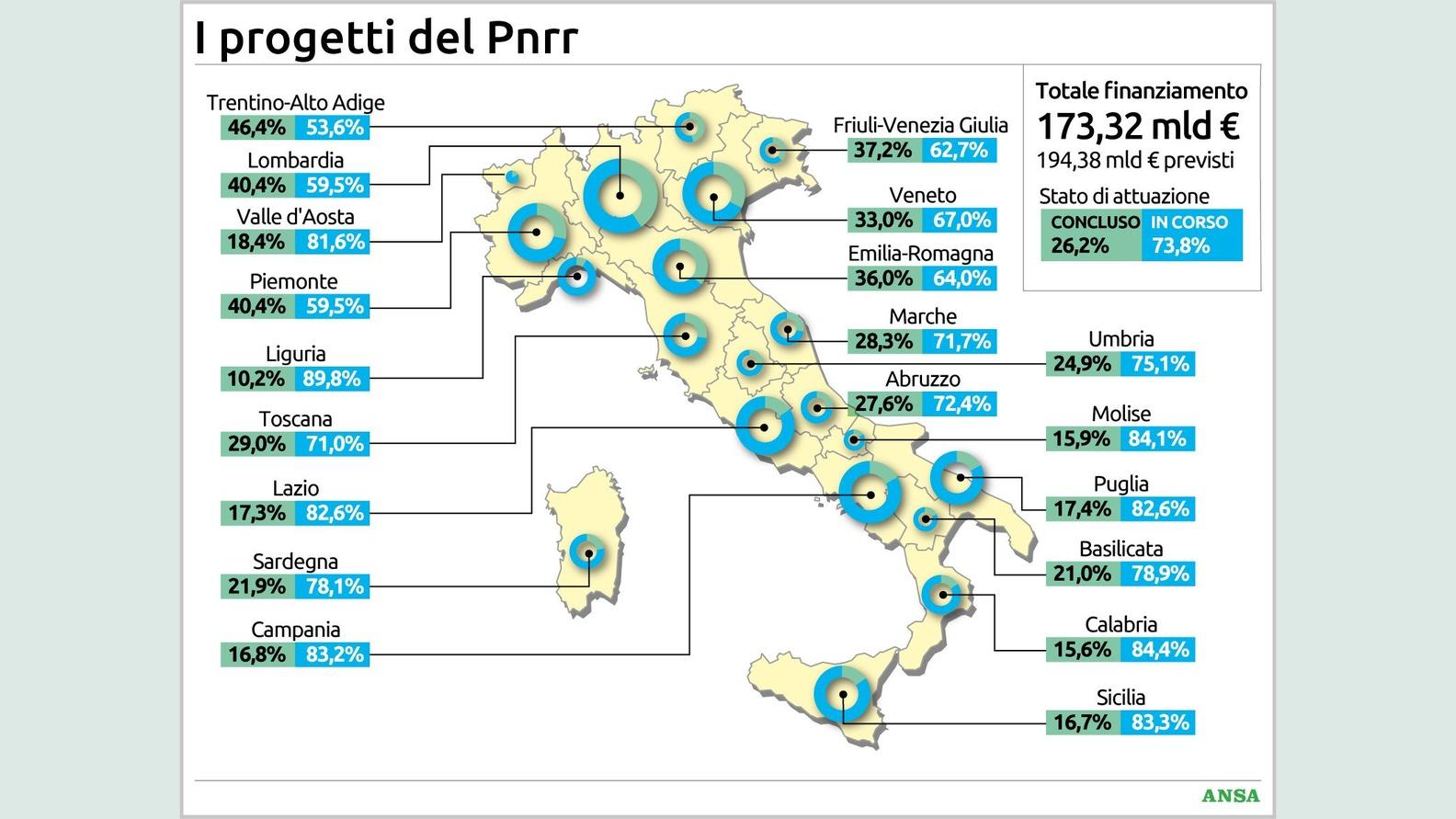 https://wips.plug.it/cips/notizie.virgilio.it/cms/2026/08/i-progetti-del-pnrr134x100_16x9.jpg