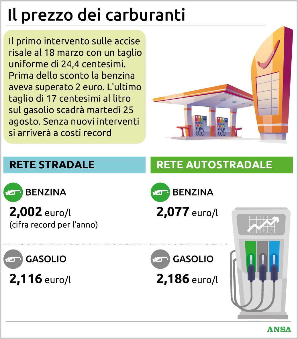 prezzi carburanti benzina oltre i 2 euro e diesel ancora pi249 caro cosa cambia dal 25 agosto da Virgilio.it prezzi carburanti benzina oltre i 2 euro e diesel ancora pi249 caro cosa cambia dal 25 agosto