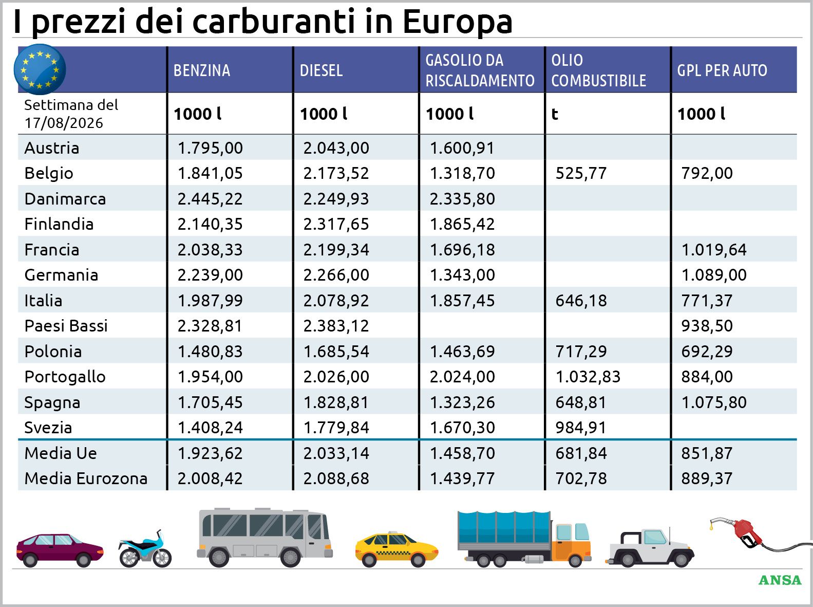 prezzi benzina e diesel quanto si paga in europa il confronto tra l italia e gli altri paesi da Virgilio.it prezzi benzina e diesel quanto si paga in europa il confronto tra l italia e gli altri paesi