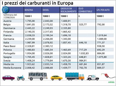 Fuel prices in Italy: the situation compared to the rest of Europe