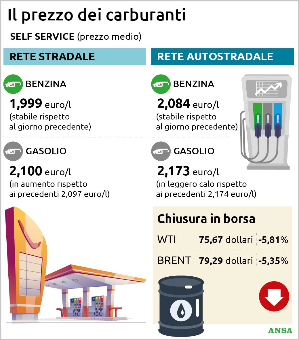benzina a 2 euro e diesel oltre quota 210 i nuovi prezzi alla pompa stangata in autostrada da Virgilio.it benzina a 2 euro e diesel oltre quota 210 i nuovi prezzi alla pompa stangata in autostrada