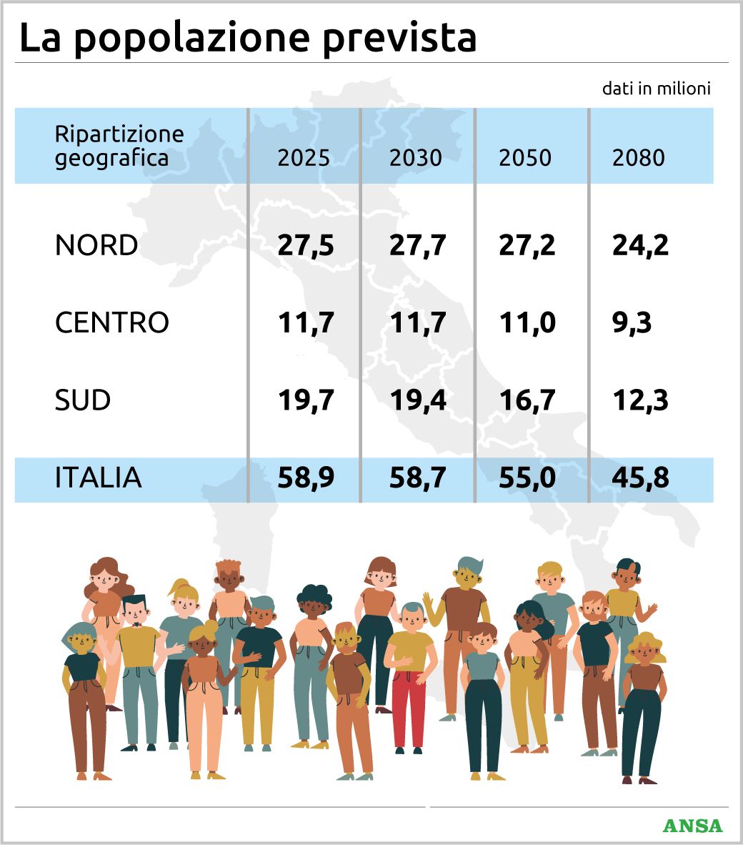 crollo demografico senza fine in italia quanti milioni di abitanti spariranno entro il 2080 la previsione da Virgilio.it crollo demografico senza fine in italia quanti milioni di abitanti spariranno entro il 2080 la previsione