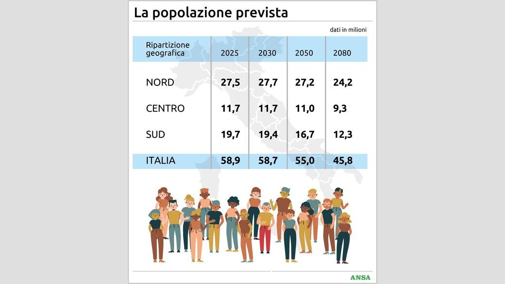 Crollo demografico senza fine in Italia, quanti milioni di abitanti spariranno e