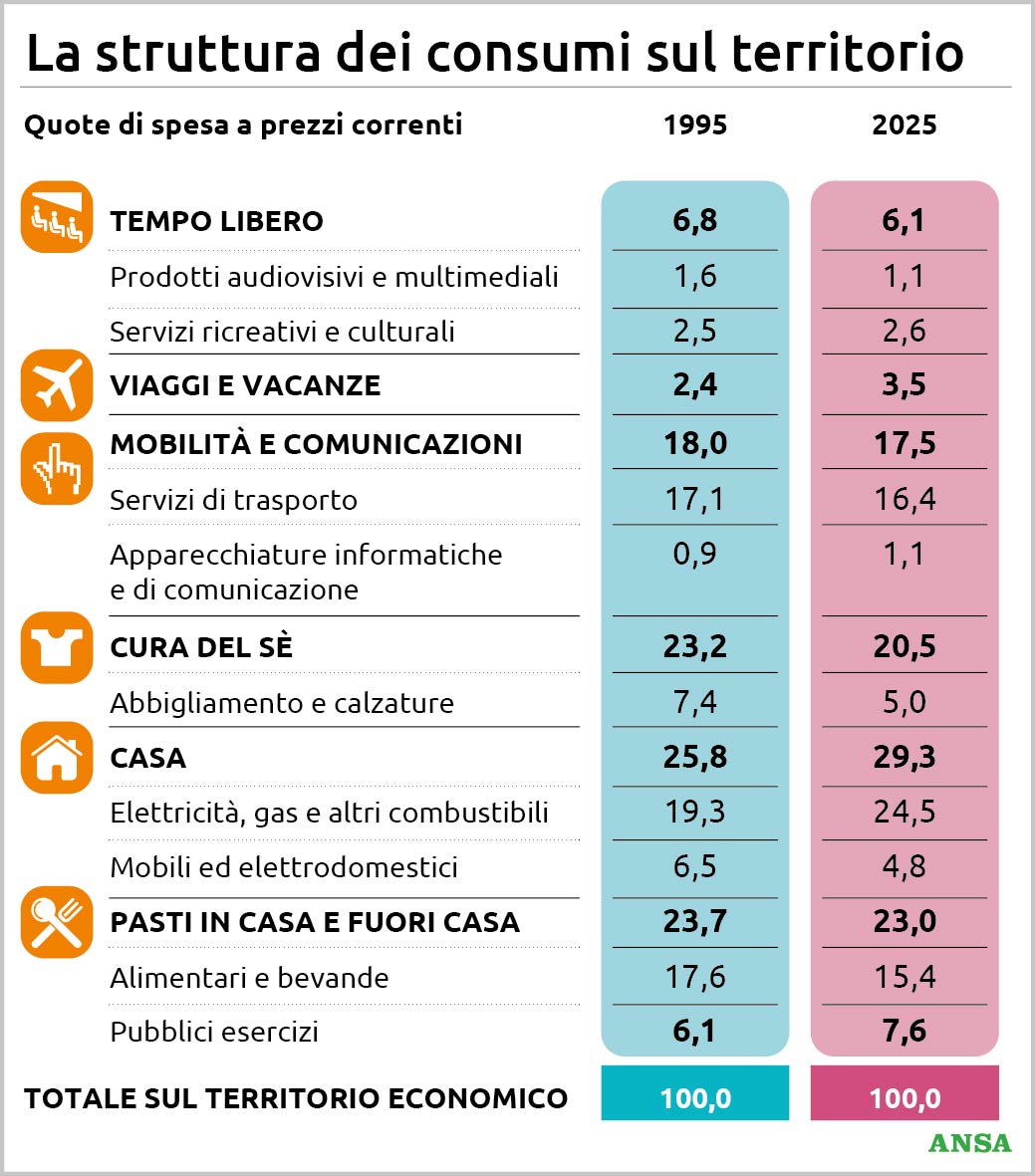 come sono cambiate le spese degli italiani in 30 anni cosa 232 aumentato e cosa 232 crollato da Virgilio.it come sono cambiate le spese degli italiani in 30 anni cosa 232 aumentato e cosa 232 crollato