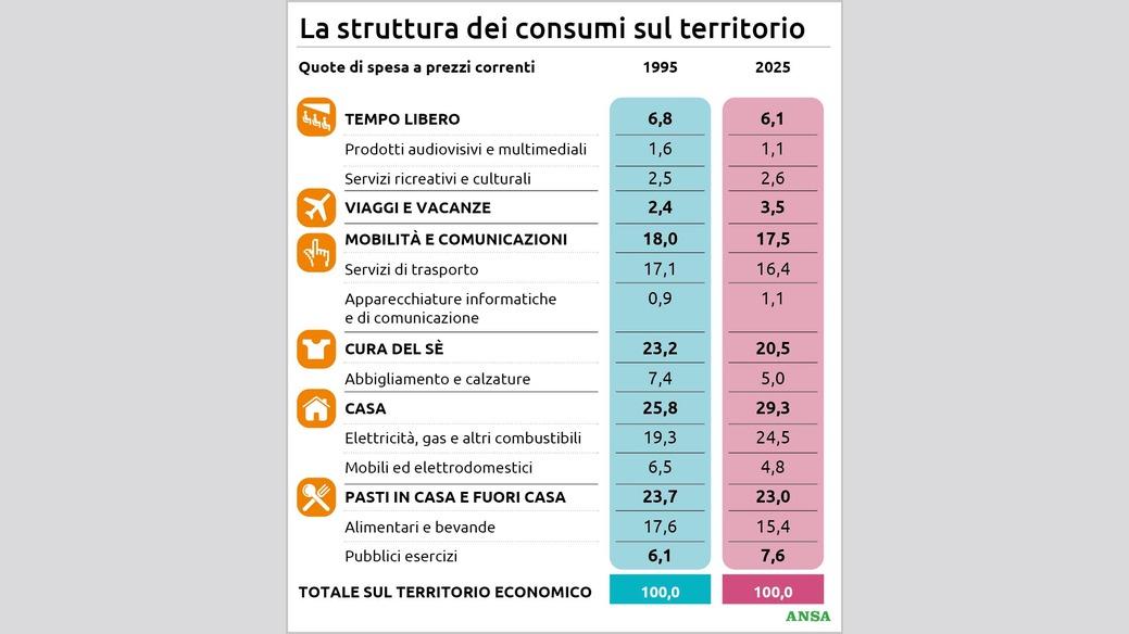 https://wips.plug.it/cips/notizie.virgilio.it/cms/2026/08/la-struttura-dei-consumi-sul-territorio88x100_16x9.jpg