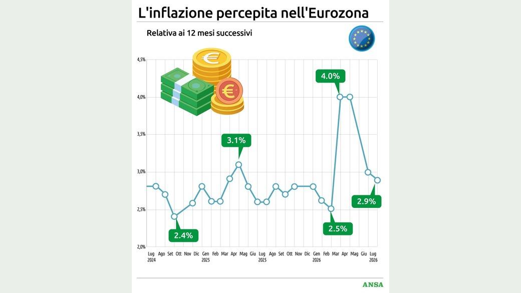 https://wips.plug.it/cips/notizie.virgilio.it/cms/2026/08/linflazione-percepita-nelleurozona88x100_16x9.jpg
