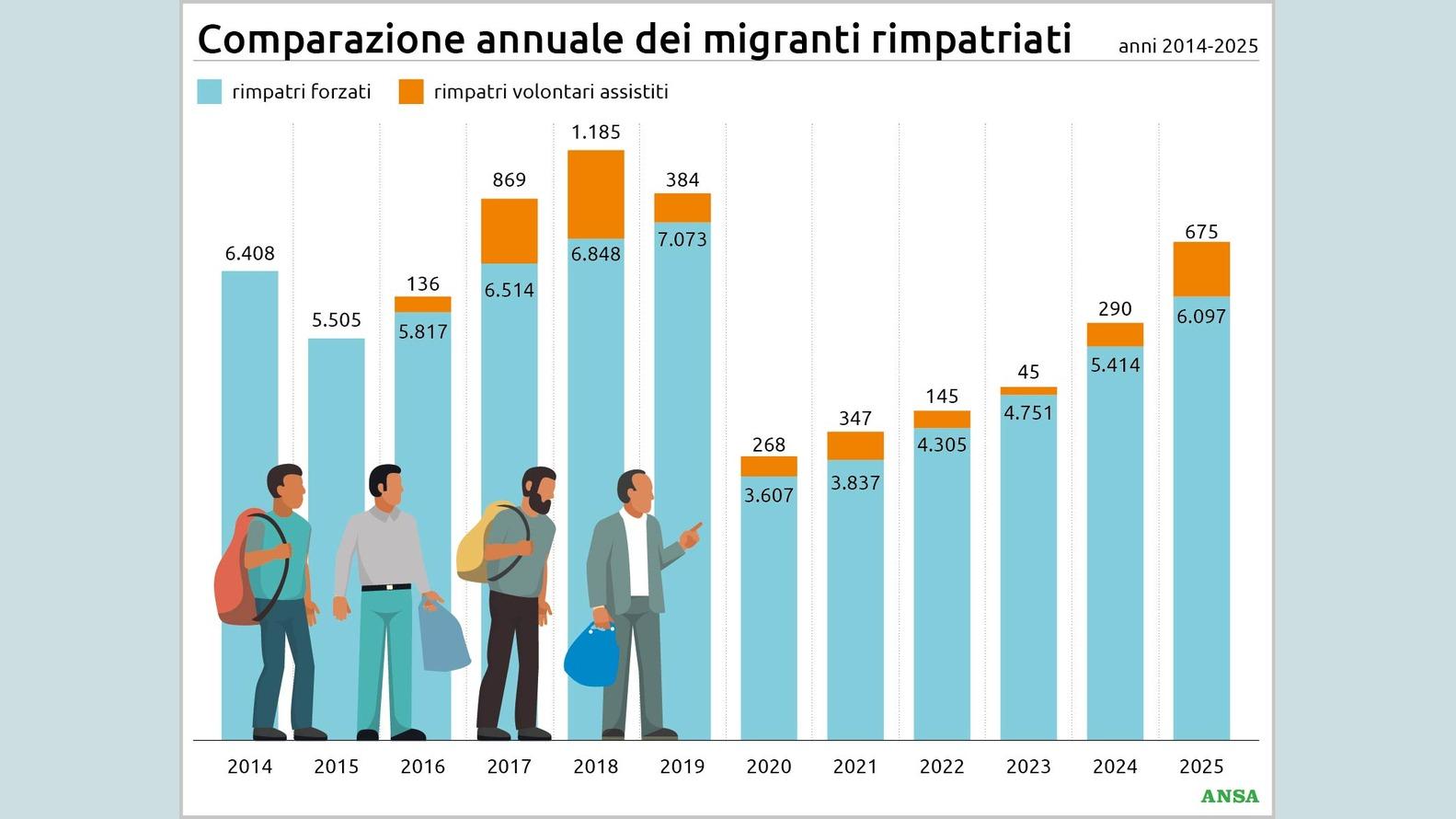 https://wips.plug.it/cips/notizie.virgilio.it/cms/2026/08/migranti-rimpatriati134x100_16x9.jpg