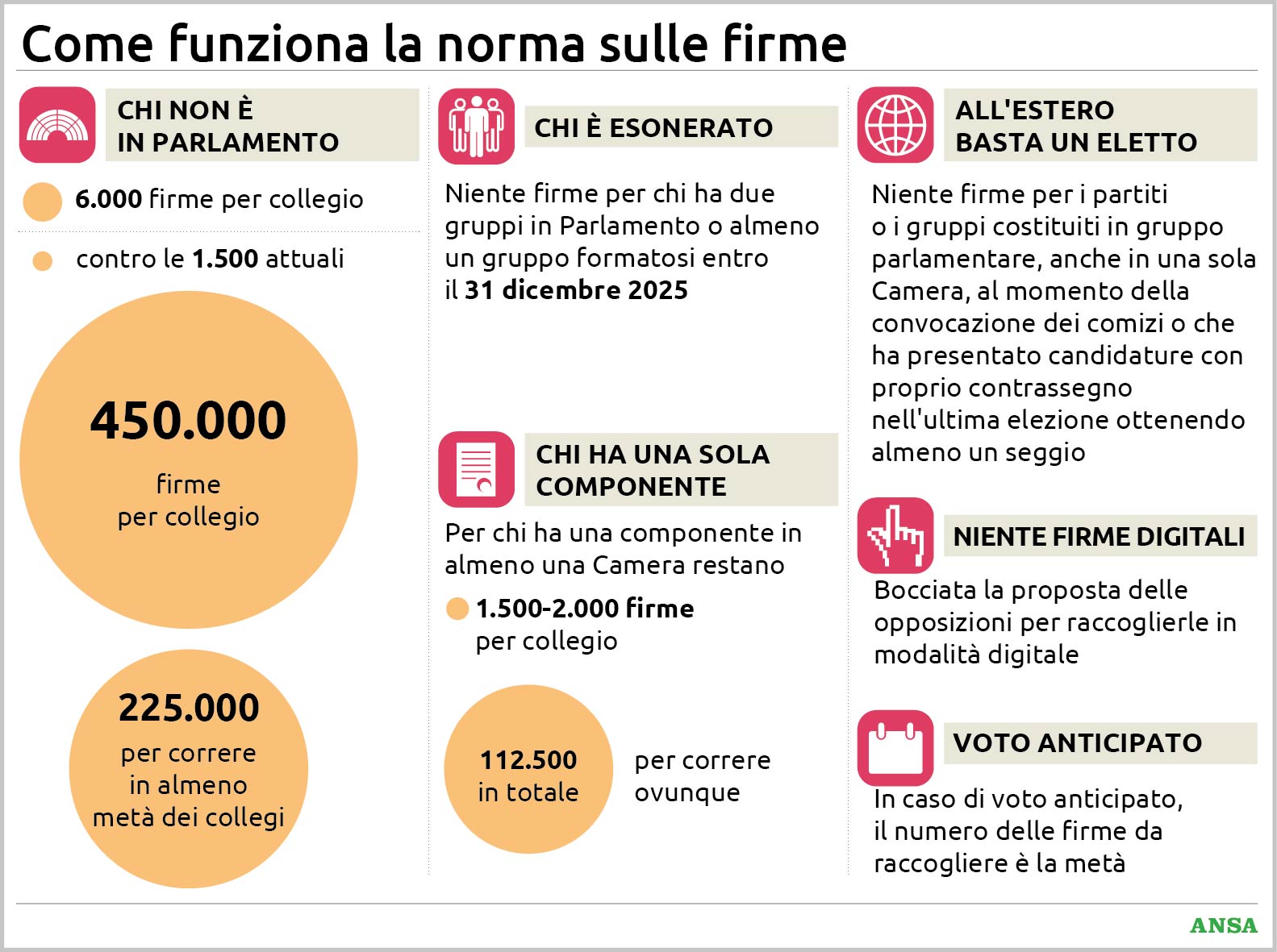 legge elettorale firme quadruplicate per le elezioni 6000 per collegio ma c 232 chi 232 esonerato da Virgilio.it legge elettorale firme quadruplicate per le elezioni 6000 per collegio ma c 232 chi 232 esonerato