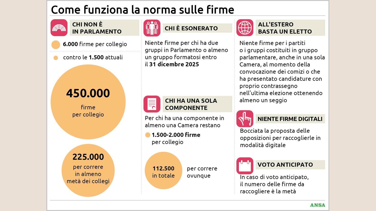 https://wips.plug.it/cips/notizie.virgilio.it/cms/2026/09/come-funziona-la-norma-sulle-firme134x100_16x9.jpg