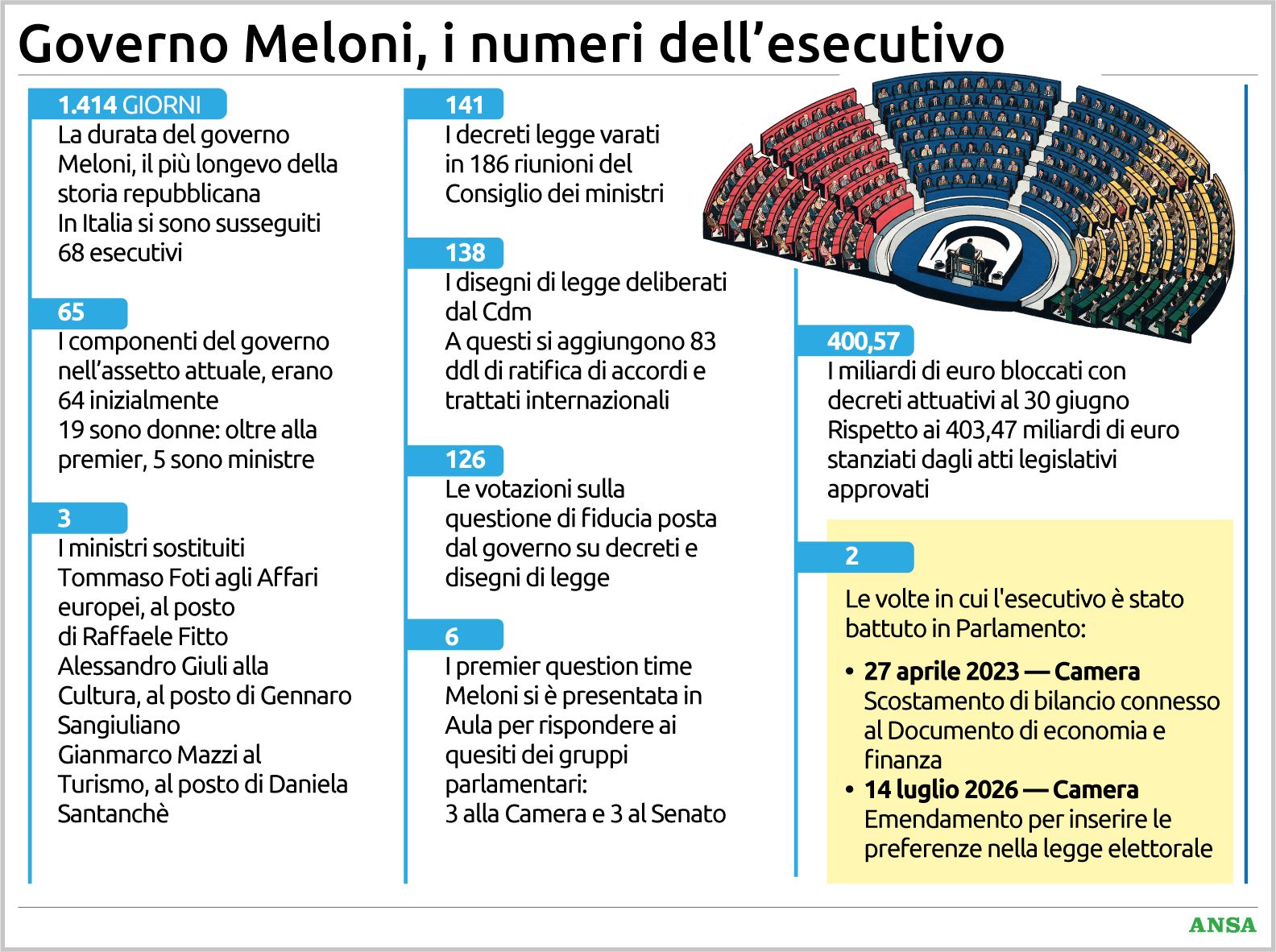 tutti i numeri del governo meloni le leggi i fondi bloccati le risorse e tutte le quote dell esecutivo da Virgilio.it tutti i numeri del governo meloni le leggi i fondi bloccati le risorse e tutte le quote dell esecutivo