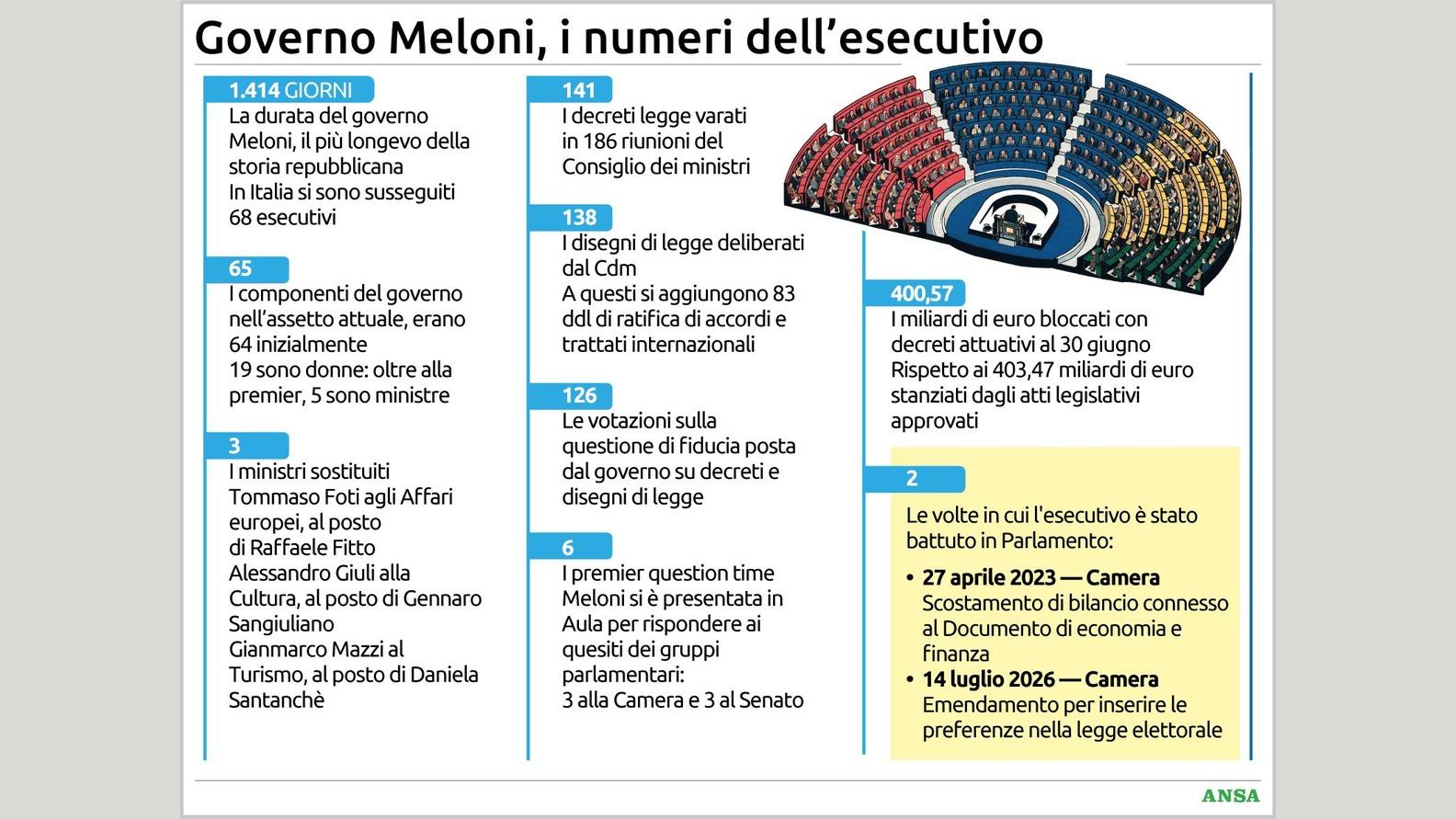 https://wips.plug.it/cips/notizie.virgilio.it/cms/2026/09/i-numeri-dellesecutivo134x100_16x9-1.jpg