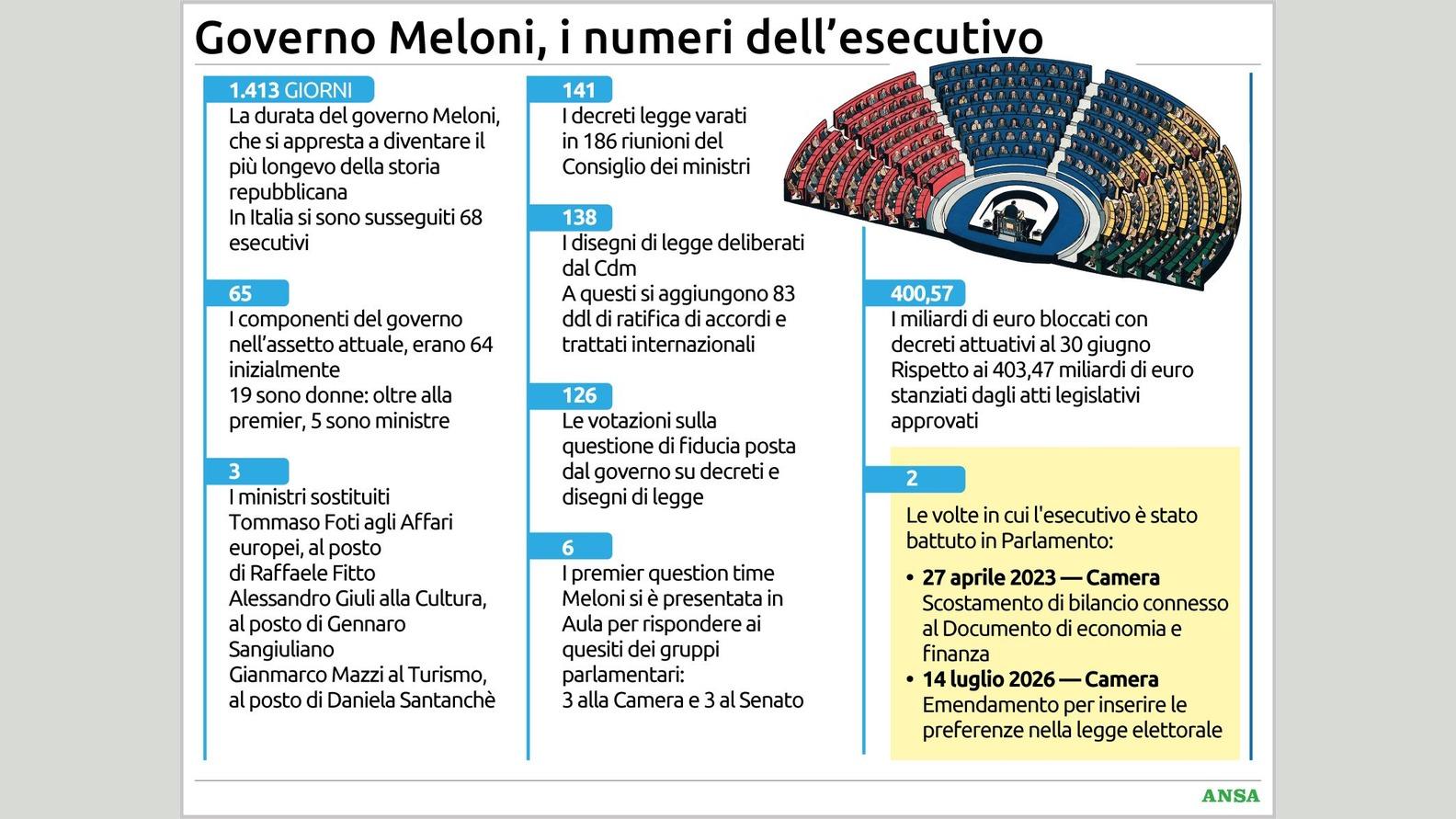 https://wips.plug.it/cips/notizie.virgilio.it/cms/2026/09/i-numeri-dellesecutivo134x100_16x9.jpg