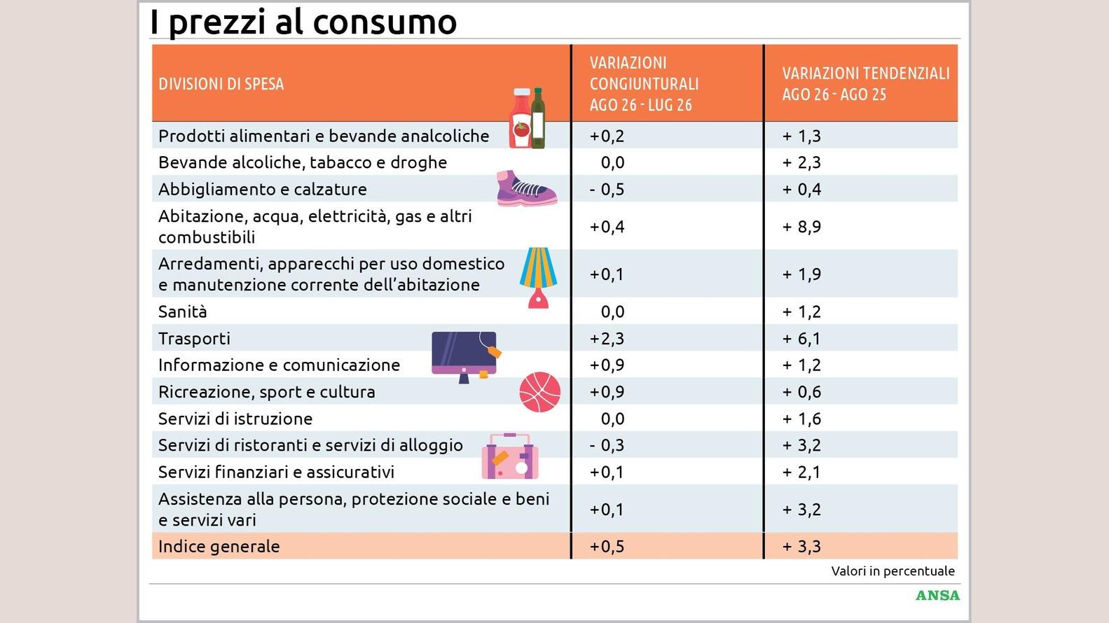 https://wips.plug.it/cips/notizie.virgilio.it/cms/2026/09/i-prezzi-al-consumo134x100_16x9.jpg