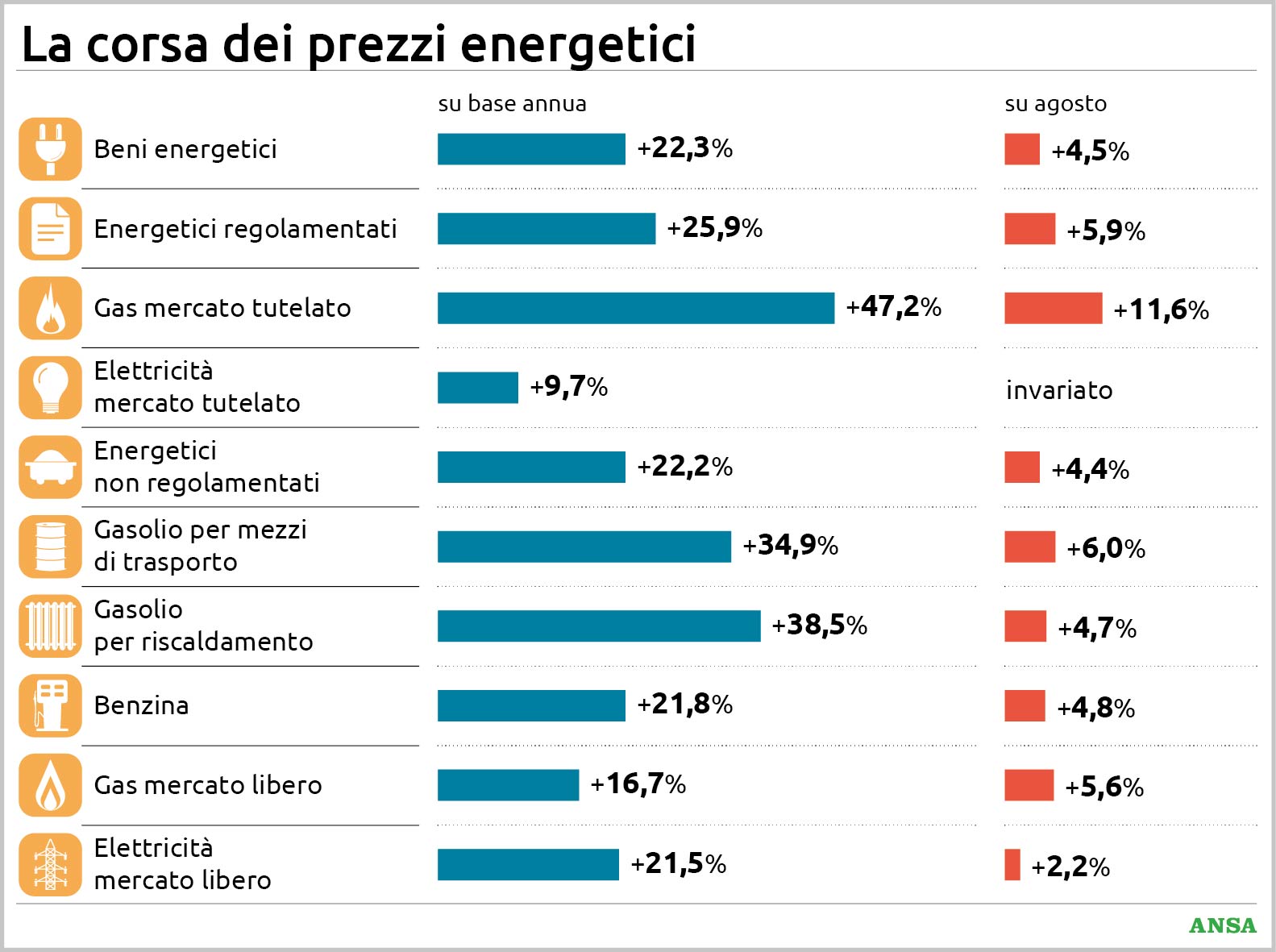 nuova stangata su gas e carburanti aumenti a doppia cifra i prezzi dell8217energia alle stelle da Virgilio.it nuova stangata su gas e carburanti aumenti a doppia cifra i prezzi dell8217energia alle stelle