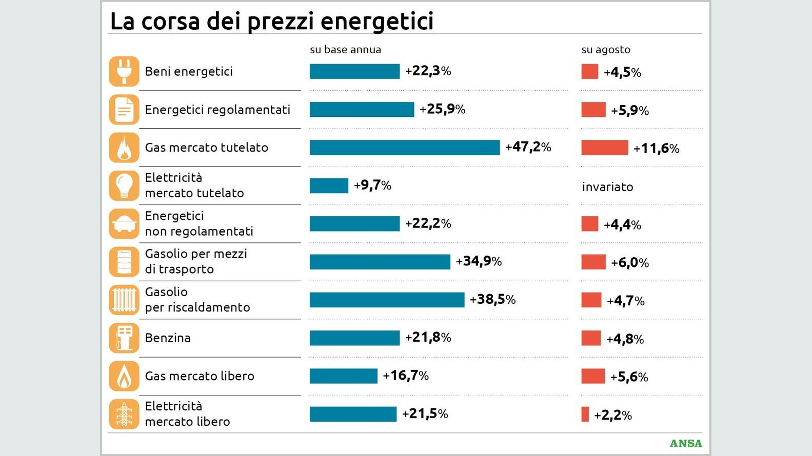 https://wips.plug.it/cips/notizie.virgilio.it/cms/2026/09/la-corsa-dei-prezzi-energetici134x100_16x9.jpg