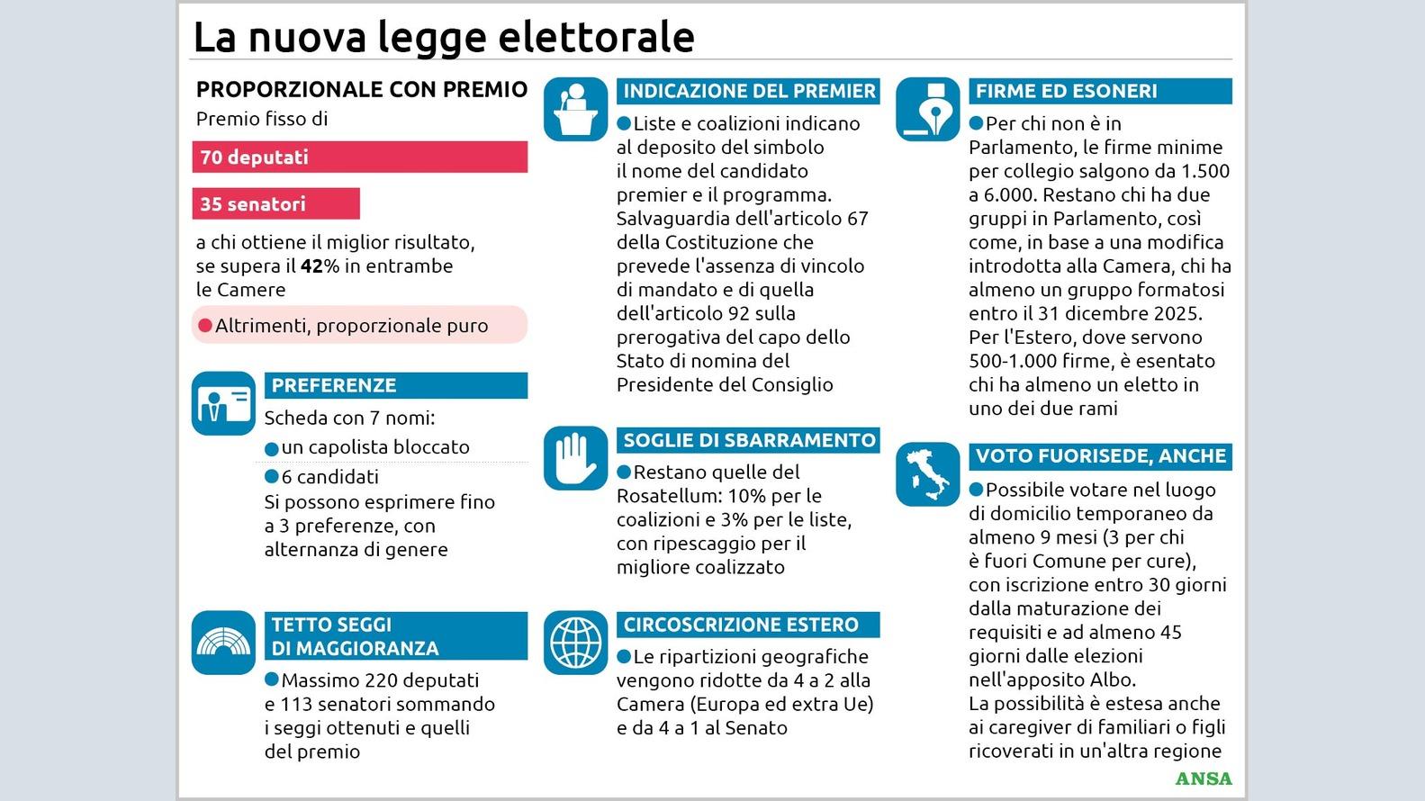 https://wips.plug.it/cips/notizie.virgilio.it/cms/2026/09/la-nuova-legge-elettorale134x100_16x9-1.jpg