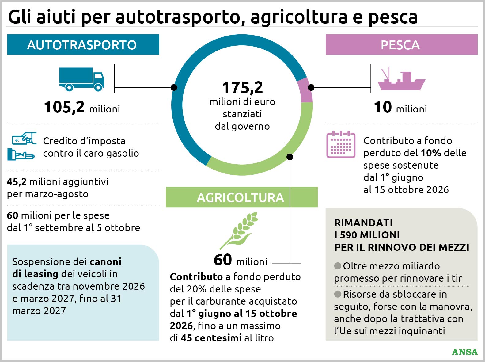 stanziati 175 milioni per il caro carburante chi riceve gli aiuti le misure settore per settore da Virgilio.it stanziati 175 milioni per il caro carburante chi riceve gli aiuti le misure settore per settore
