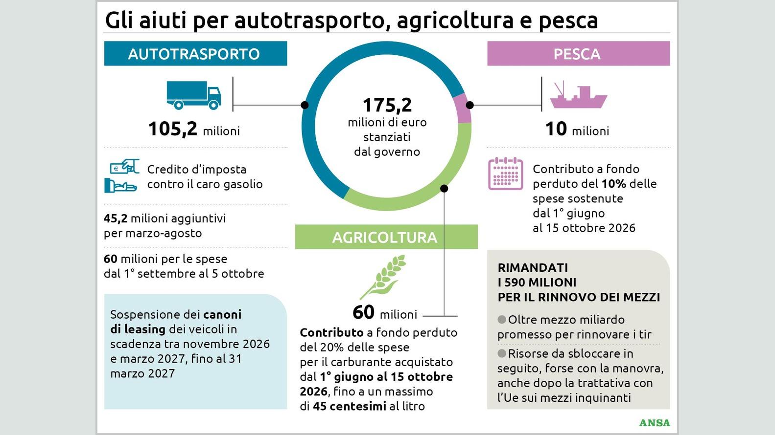 Stanziati 175 milioni per il caro carburante, chi riceve gli aiuti: le misure se