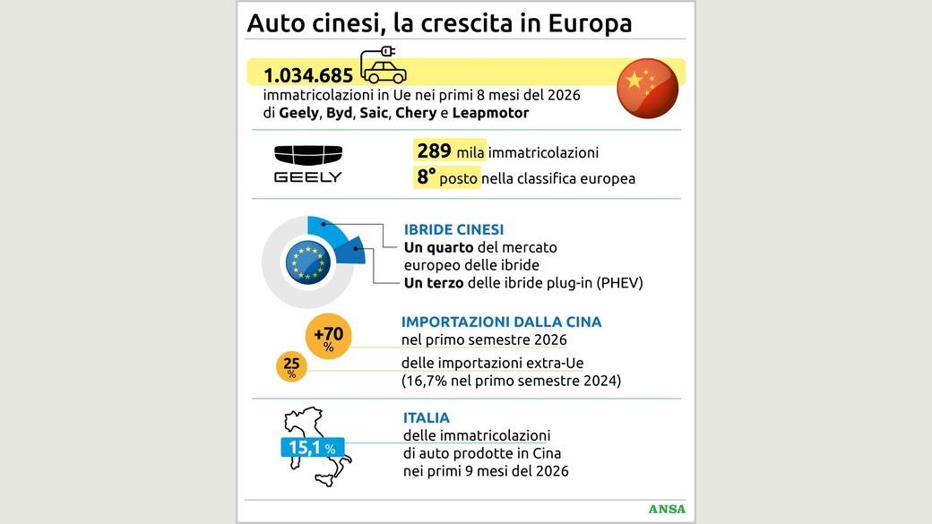 Auto cinesi invadono l’Europa, numeri record e quote in forte crescita anche in 