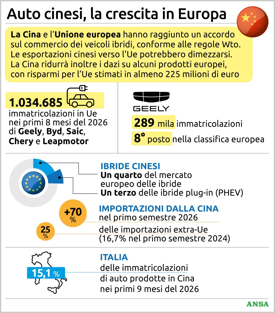 intesa cina ue sulle auto ibride cosa cambia e perch233 le esportazioni possono dimezzarsi da Virgilio.it intesa cina ue sulle auto ibride cosa cambia e perch233 le esportazioni possono dimezzarsi