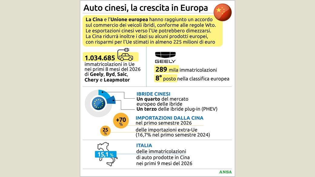https://wips.plug.it/cips/notizie.virgilio.it/cms/2026/10/auto-cinesi88x100_16x9.jpg