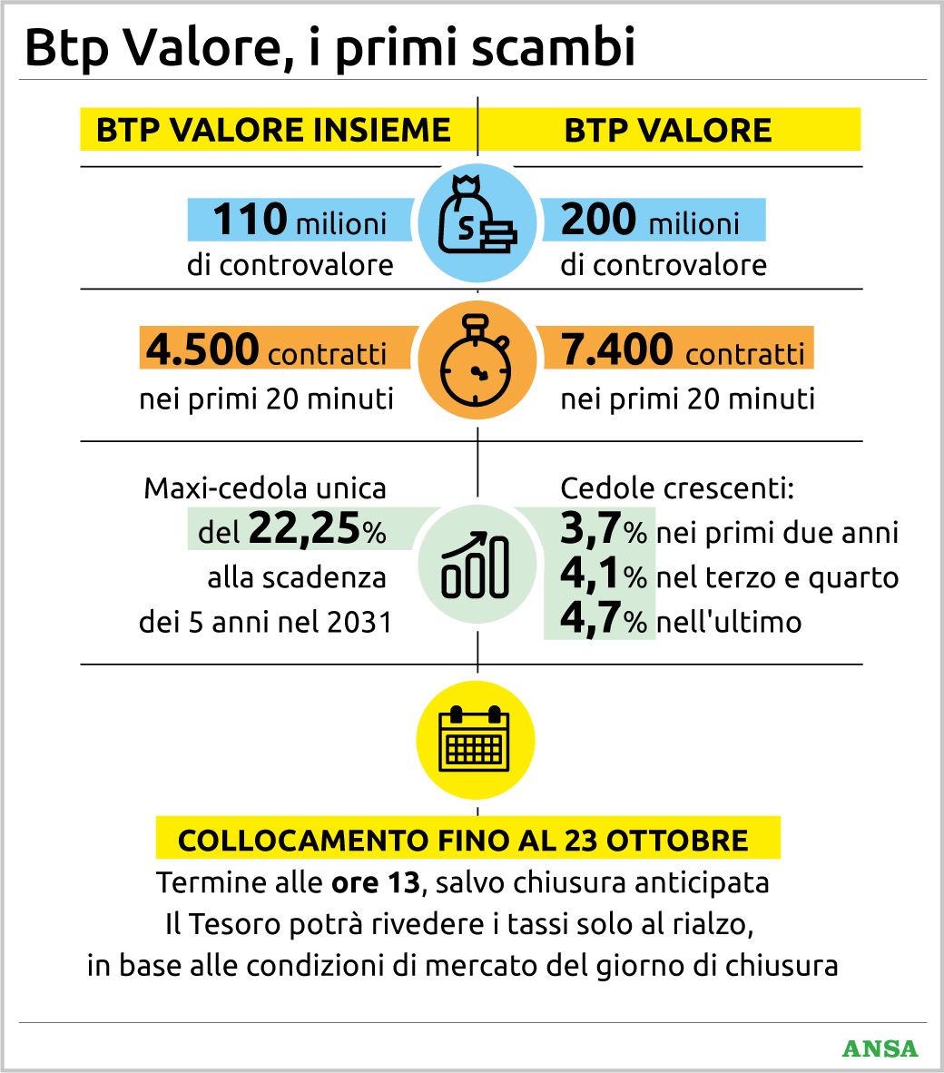 partenza a razzo per il btp valore battuto nettamente il btp insieme i tassi possono ancora salire da Virgilio.it partenza a razzo per il btp valore battuto nettamente il btp insieme i tassi possono ancora salire