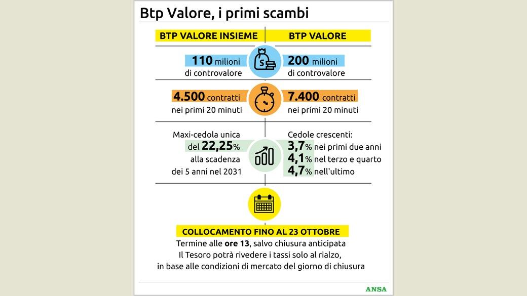 Partenza a razzo per il Btp Valore, battuto nettamente il Btp Insieme: i tassi p