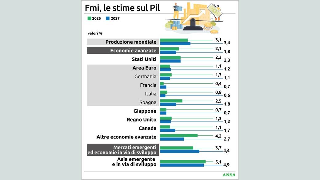 Fmi, crescita mondiale in accelerazione nel 2027 ma l'Italia resta al palo: la s