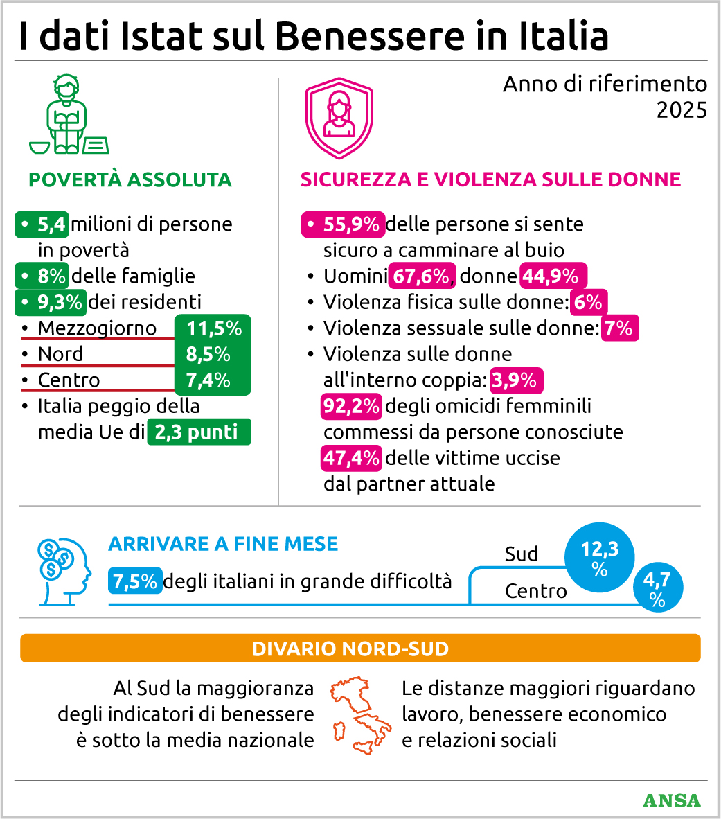 i dati sul benessere in italia quanti poveri assoluti ci sono e come cambiano le condizioni tra nord e sud da Virgilio.it i dati sul benessere in italia quanti poveri assoluti ci sono e come cambiano le condizioni tra nord e sud