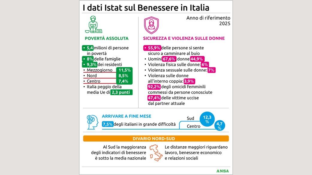 I dati sul benessere in Italia, quanti poveri assoluti ci sono e come cambiano l