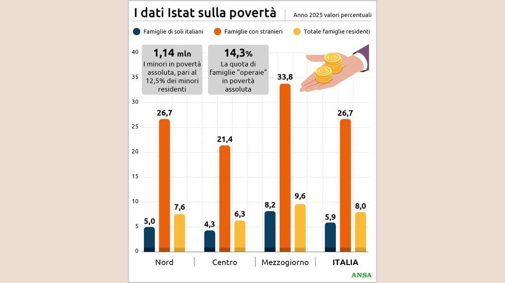 Povertà assoluta in Italia, quante famiglie sono colpite e in quale zona il dato