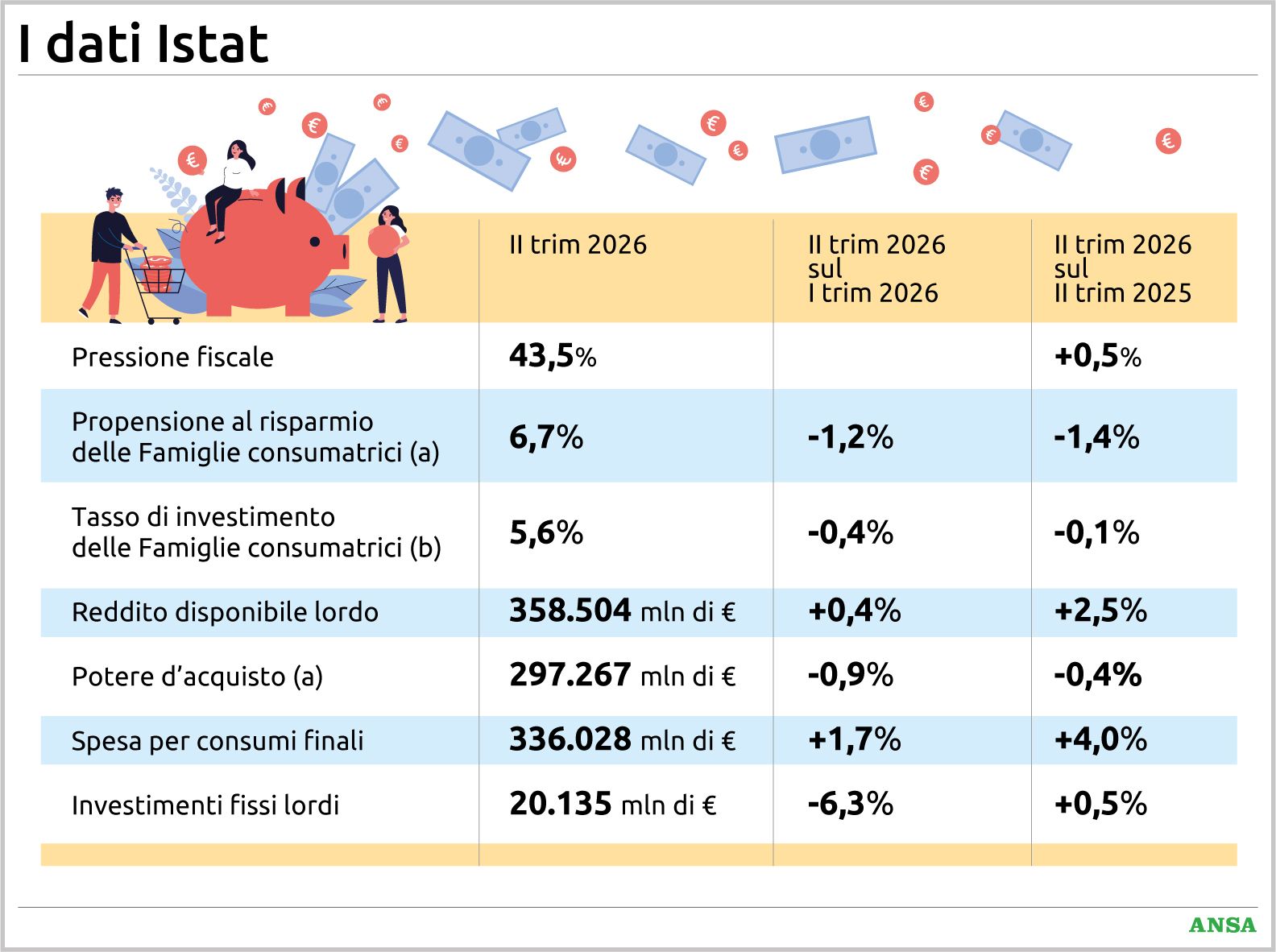 pressione fiscale al 435 consumi 4 e risparmi in calo i numeri che raccontano l8217italia da Virgilio.it pressione fiscale al 435 consumi 4 e risparmi in calo i numeri che raccontano l8217italia