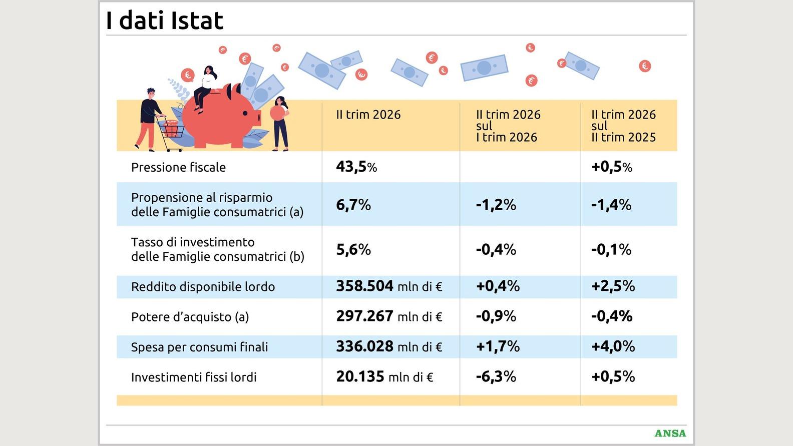 Pressione fiscale al 43,5%, consumi +4% e risparmi in calo: i numeri che raccont