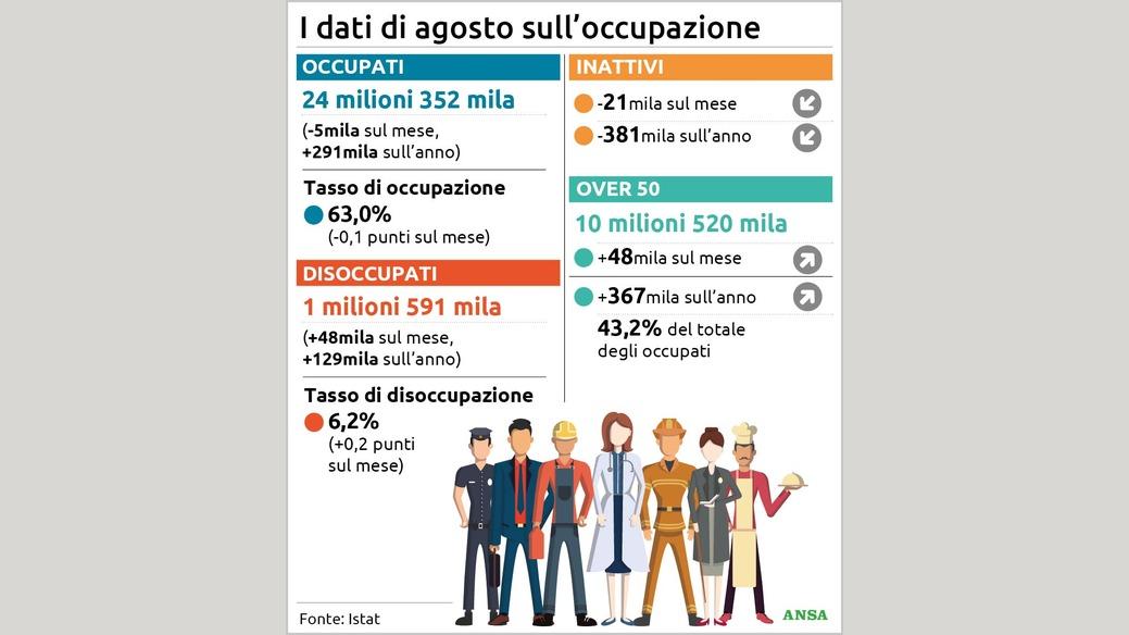https://wips.plug.it/cips/notizie.virgilio.it/cms/2026/10/i-dati-sulloccupazione88x100_16x9.jpg