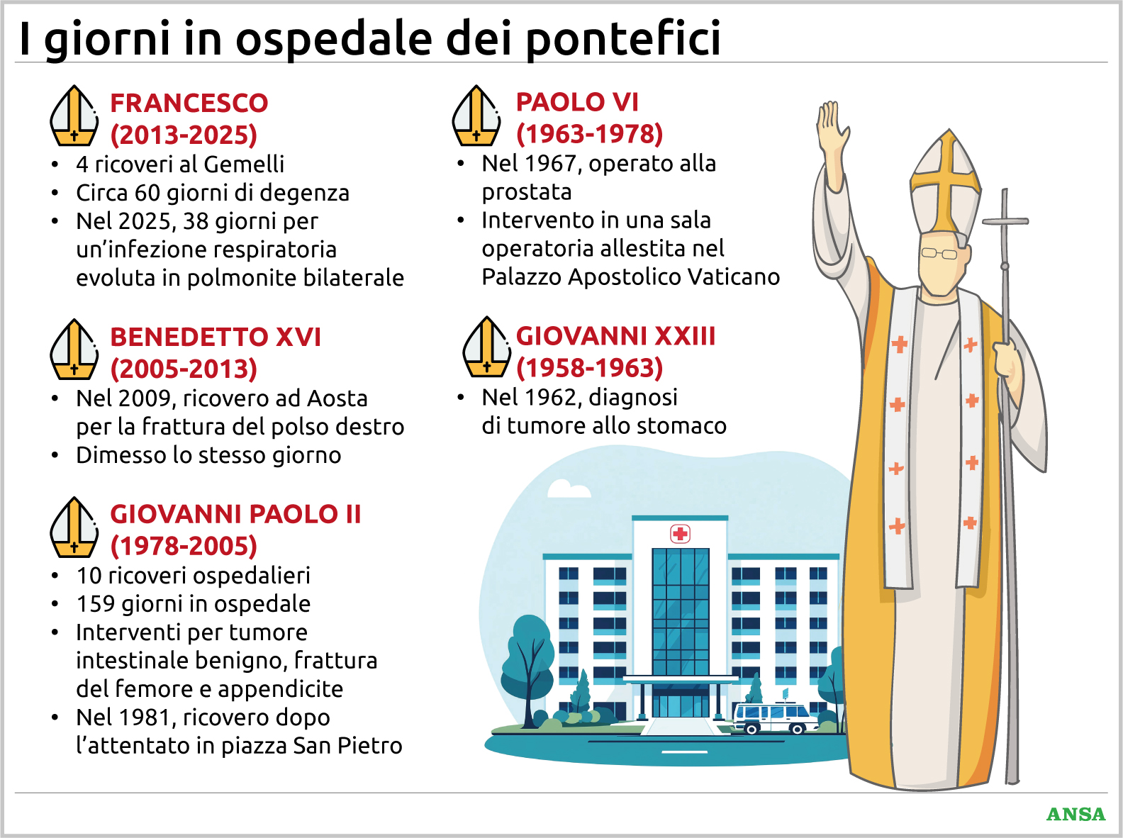 ricoveri e operazioni cosa raccontano i dati sulla salute dei papi dal 1958 a oggi da Virgilio.it ricoveri e operazioni cosa raccontano i dati sulla salute dei papi dal 1958 a oggi